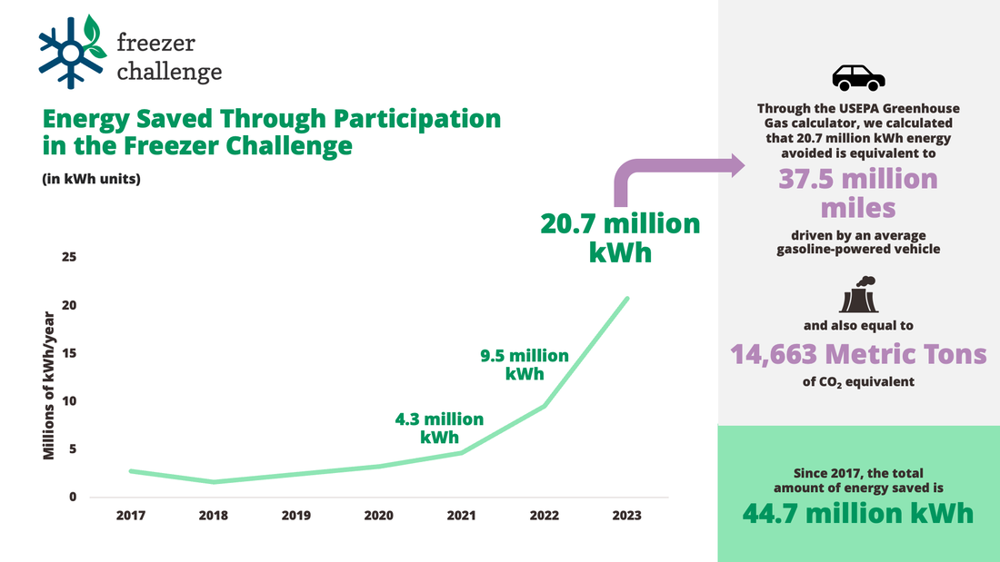Energy saved through participation in the FC