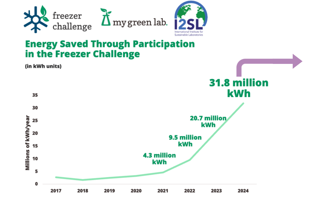 2024 freezer challenge results