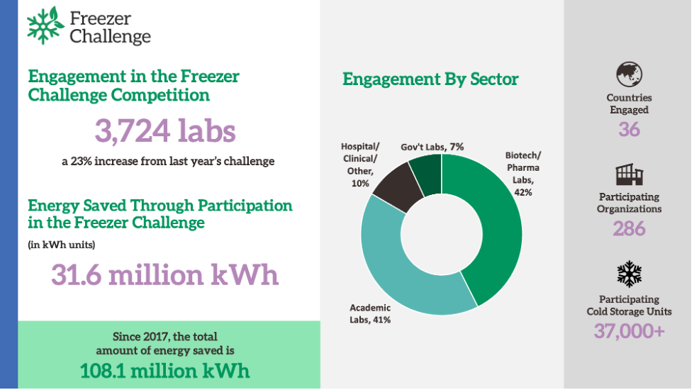 2025 Freezer Challenge results