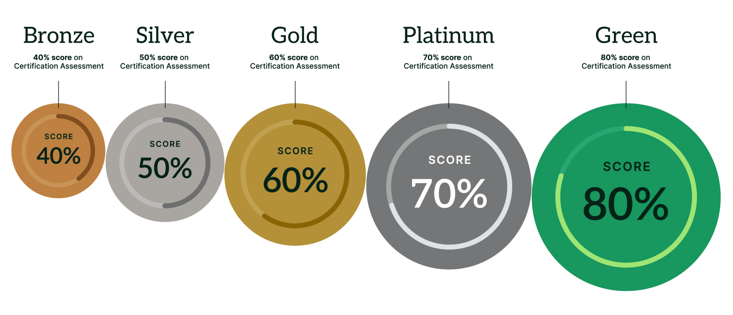 Five certification levels descending from biggest to smallest in colored circles indicating certification status