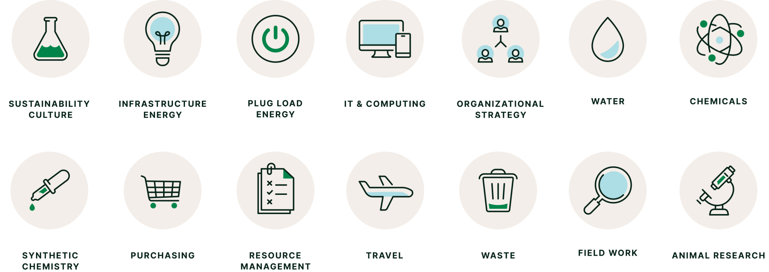 14 different icons indicating the different areas of sustainability that My Green Lab certification impacts.