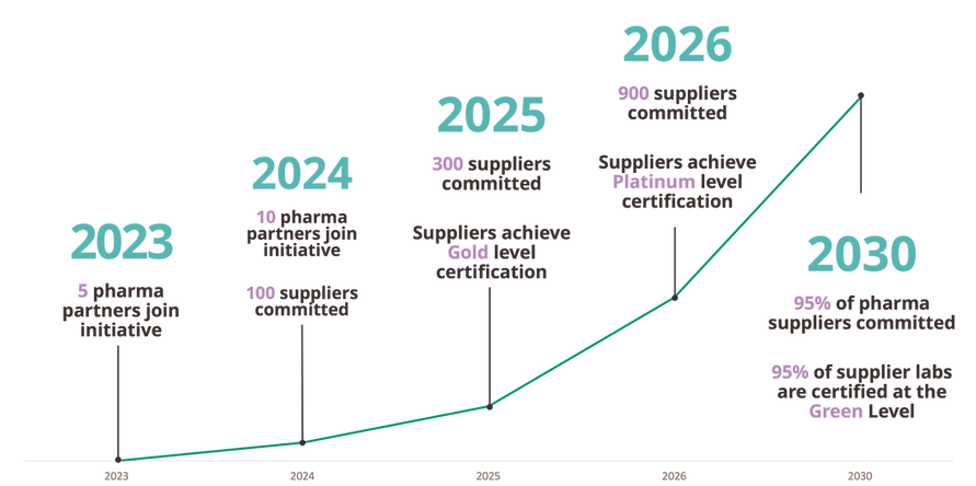 converge chart graph goals